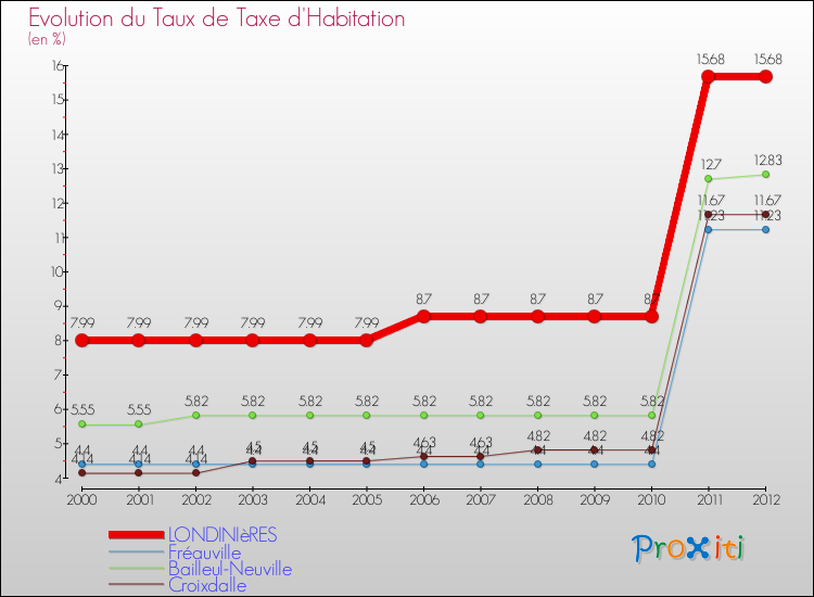 Evolution du taux de la taxe d'habitation pour LONDINIèRES et les communes proches Comparaison des taux de la taxe d'habitation pour LONDINIèRES et les communes voisines