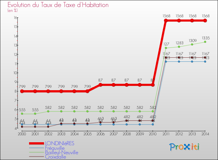Evolution du taux de la taxe d'habitation pour LONDINIèRES et les communes proches de 2000 à 2014 Comparaison des taux de la taxe d'habitation pour LONDINIèRES et les communes voisines de 2000 à 2014
