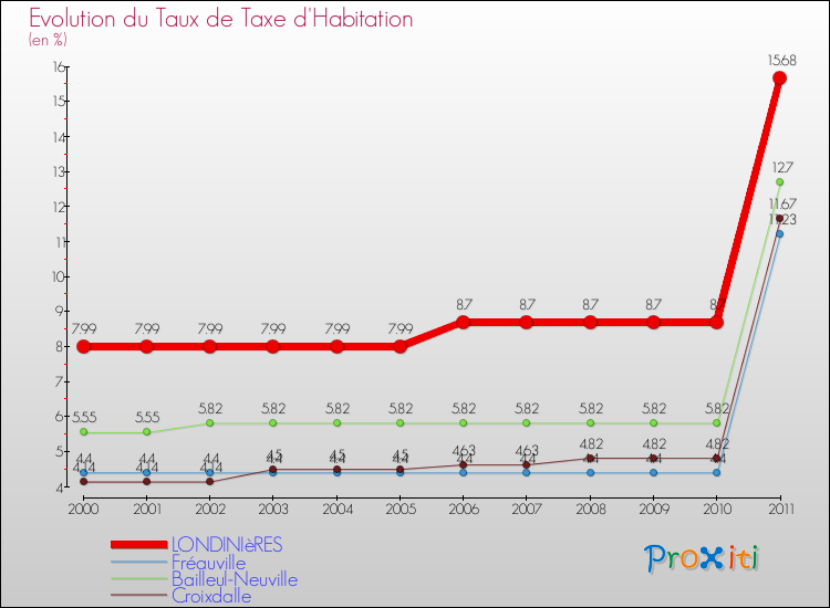 Evolution du taux de la taxe d'habitation pour LONDINIèRES et les communes proches Comparaison des taux de la taxe d'habitation pour LONDINIèRES et les communes voisines