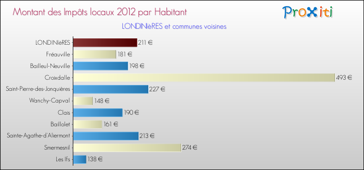 Montant des impôts locaux par Habitant pour LONDINIèRES et les communes proches Comparaison des impôts locaux par habitant pour LONDINIèRES et les communes voisines