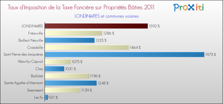 Taux d'imposition de la taxe foncière sur le bati 2011 pour LONDINIèRES et les communes proches Comparaison des taux d'imposition de la taxe foncière sur le bati 2011 pour LONDINIèRES et les communes voisines