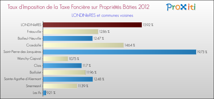 Taux d'imposition de la taxe foncière sur le bati 2012 pour LONDINIèRES et les communes proches Comparaison des taux d'imposition de la taxe foncière sur le bati 2012 pour LONDINIèRES et les communes voisines