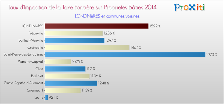 Taux d'imposition de la taxe foncière sur le bati 2014 pour LONDINIèRES et les communes proches Comparaison des taux d'imposition de la taxe foncière sur le bati 2014 pour LONDINIèRES et les communes voisines
