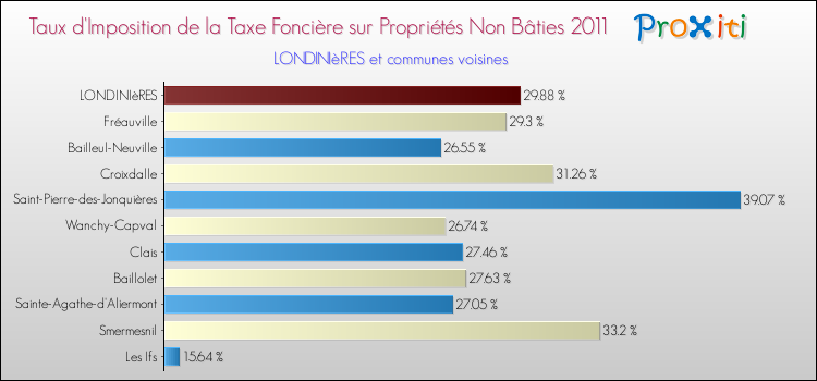 Taux d'imposition de la taxe foncière sur les immeubles et terrains non batis 2011 pour LONDINIèRES et les communes proches Comparaison des taux d'imposition de la taxe foncière sur les immeubles et terrains non batis 2011 pour LONDINIèRES et les communes voisines