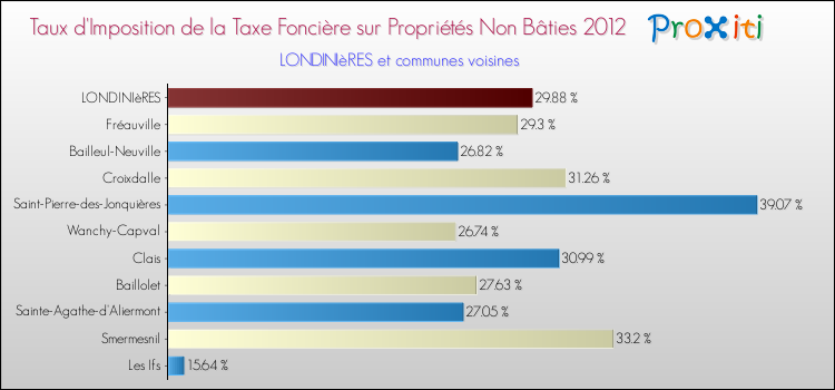 Taux d'imposition de la taxe foncière sur les immeubles et terrains non batis 2012 pour LONDINIèRES et les communes proches Comparaison des taux d'imposition de la taxe foncière sur les immeubles et terrains non batis 2012 pour LONDINIèRES et les communes voisines