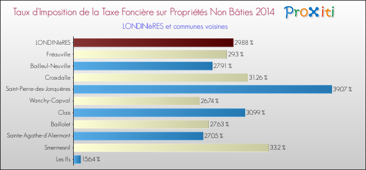 Taux d'imposition de la taxe foncière sur les immeubles et terrains non batis 2014 pour LONDINIèRES et les communes proches Comparaison des taux d'imposition de la taxe foncière sur les immeubles et terrains non batis 2014 pour LONDINIèRES et les communes voisines
