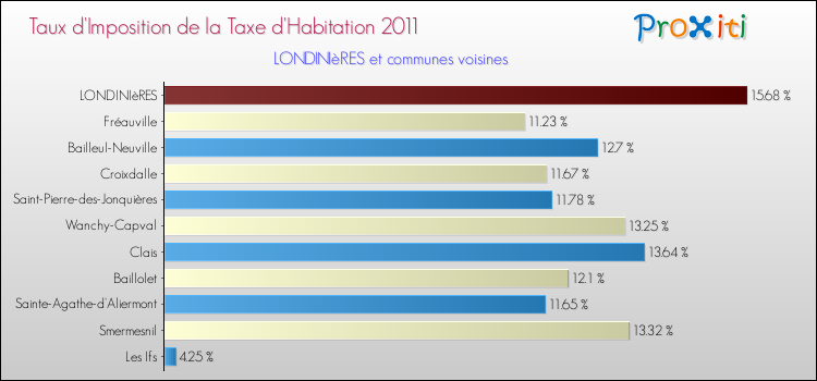 Taux d'imposition de la taxe d'habitation 2011 pour LONDINIèRES et les communes proches Comparaison des taux d'imposition de la taxe d'habitation 2011 pour LONDINIèRES et les communes voisines