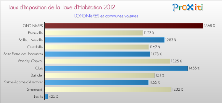 Taux d'imposition de la taxe d'habitation 2012 pour LONDINIèRES et les communes proches Comparaison des taux d'imposition de la taxe d'habitation 2012 pour LONDINIèRES et les communes voisines
