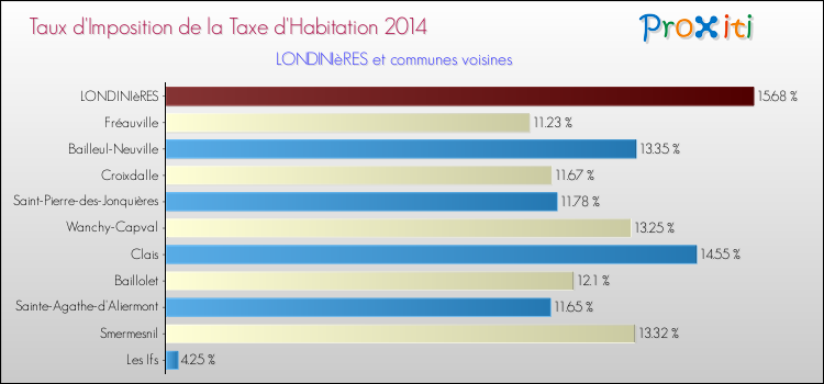 Taux d'imposition de la taxe d'habitation 2014 pour LONDINIèRES et les communes proches Comparaison des taux d'imposition de la taxe d'habitation 2014 pour LONDINIèRES et les communes voisines
