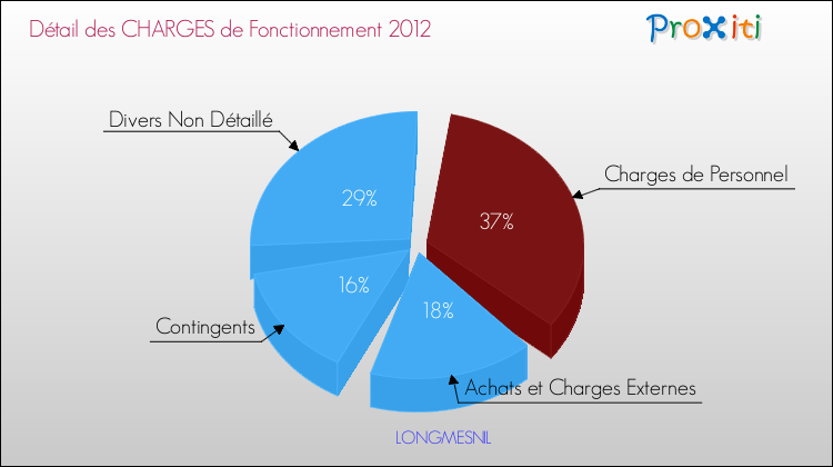 Décomposition des Charges de Fonctionnement 2012 de la commune de LONGMESNIL Charges de Fonctionnement 2012 pour la commune de LONGMESNIL