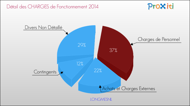 Décomposition des Charges de Fonctionnement 2014 de la commune de LONGMESNIL Charges de Fonctionnement 2014 pour la commune de LONGMESNIL