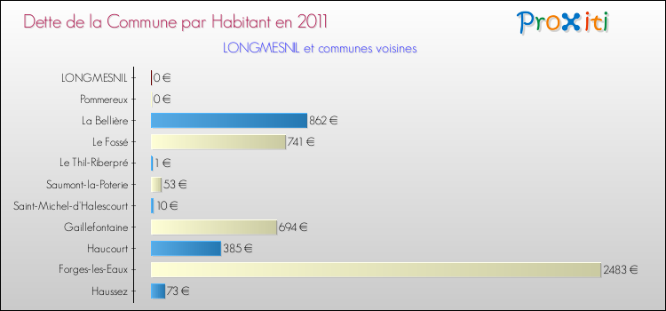 Dette par habitant de la commune en 2011 pour LONGMESNIL et les communes proches Comparaison de la dette par habitant de la commune en 2011 pour LONGMESNIL et les communes voisines