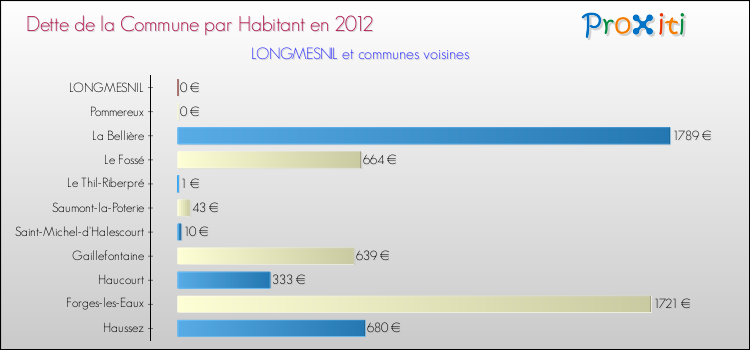 Dette par habitant de la commune en 2012 pour LONGMESNIL et les communes proches Comparaison de la dette par habitant de la commune en 2012 pour LONGMESNIL et les communes voisines