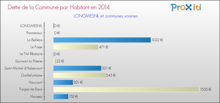 Dette par habitant de la commune en 2014 pour LONGMESNIL et les communes proches Comparaison de la dette par habitant de la commune en 2014 pour LONGMESNIL et les communes voisines