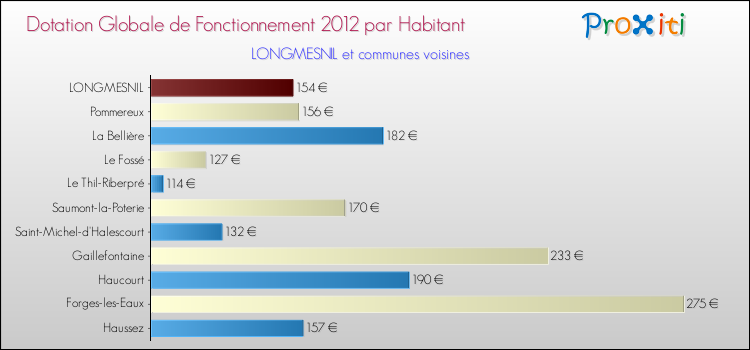 Montant des dotations globales de fonctionnement DGF par Habitant pour LONGMESNIL et les communes proches Comparaison des des dotations globales de fonctionnement DGF par habitant pour LONGMESNIL et les communes voisines
