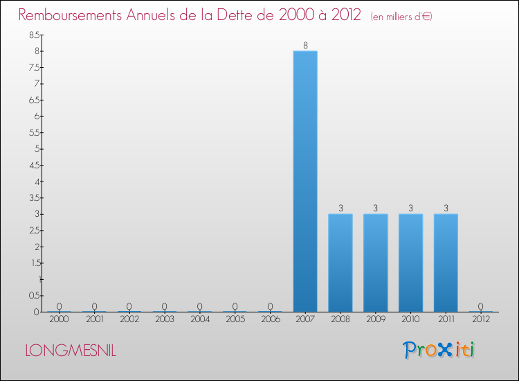 Evolution de l'annuité de la dette pour la commune de LONGMESNIL de 2000 à 2012 Annuités de la dette pour LONGMESNIL de 2000 à 2012