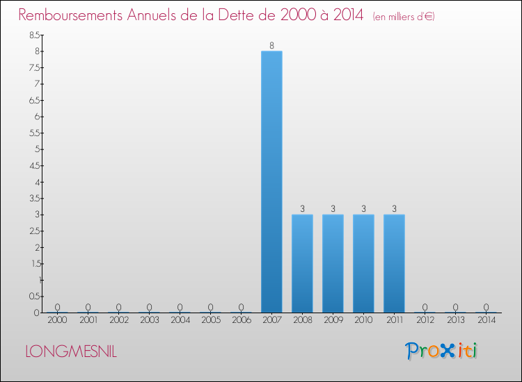 Evolution de l'annuité de la dette pour la commune de LONGMESNIL de 2000 à 2014 Annuités de la dette pour LONGMESNIL de 2000 à 2014