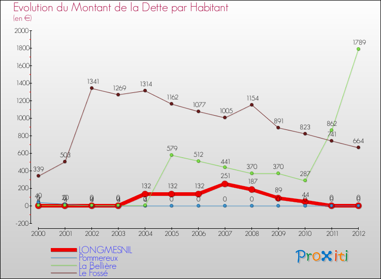 Evolution de la dette par habitant pour la commune de LONGMESNIL et les communes proches de 2000 à 2012 Comparaison de la dette par habitant pour LONGMESNIL et les communes voisines de 2000 à 2012