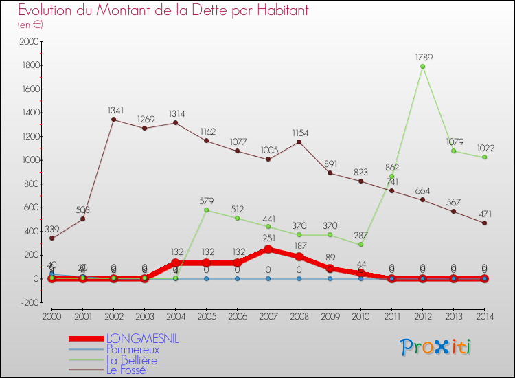 Evolution de la dette par habitant pour la commune de LONGMESNIL et les communes proches de 2000 à 2014 Comparaison de la dette par habitant pour LONGMESNIL et les communes voisines de 2000 à 2014