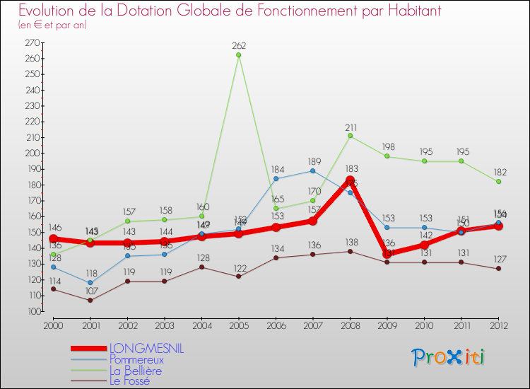 Evolution et montant de la dotation globale de fonctionnement par Habitant pour LONGMESNIL et les communes proches Comparaison des dotations globales de fonctionnement par habitant pour LONGMESNIL et les communes voisines