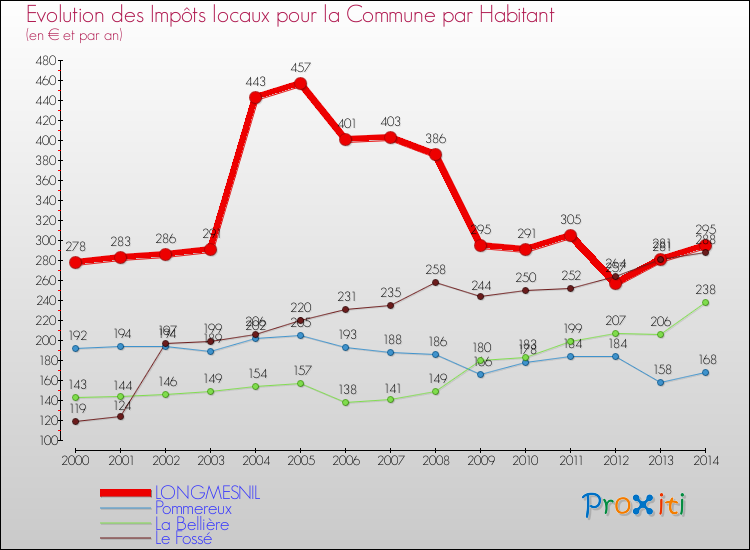 Evolution et montant des impôts locaux par Habitant pour LONGMESNIL et les communes proches de 2000 à 2014 Comparaison des impôts locaux par habitant pour LONGMESNIL et les communes voisines de 2000 à 2014