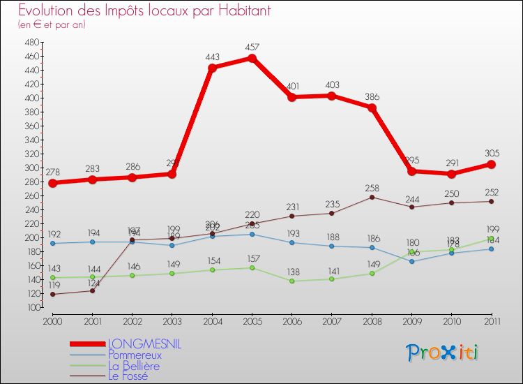 Evolution et montant des impôts locaux par Habitant pour LONGMESNIL et les communes proches Comparaison des impôts locaux par habitant pour LONGMESNIL et les communes voisines