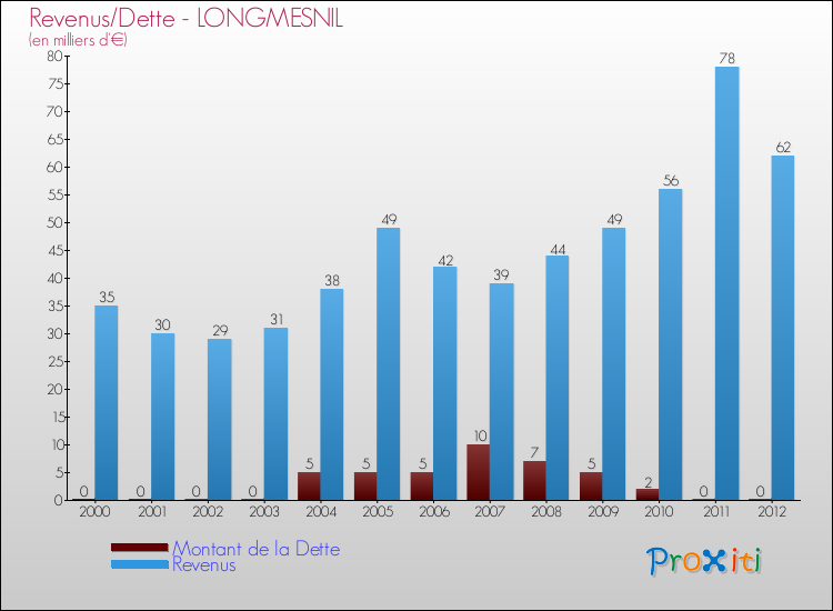 Evolution comparée de la dette et des revenus pour la commune de LONGMESNIL de 2000 à 2012 Comparaison de la dette et des revenus pour LONGMESNIL de 2000 à 2012