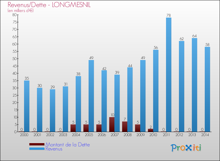 Evolution comparée de la dette et des revenus pour la commune de LONGMESNIL de 2000 à 2014 Comparaison de la dette et des revenus pour LONGMESNIL de 2000 à 2014