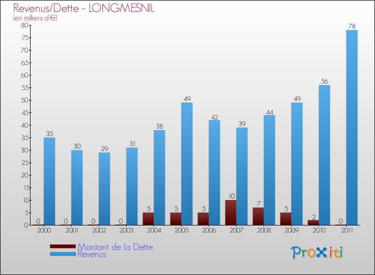 Evolution comparée de la dette et des revenus pour la commune de LONGMESNIL de 2000 à 2011 Comparaison de la dette et des revenus pour LONGMESNIL de 2000 à 2011