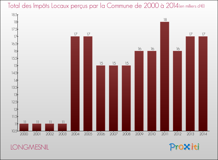Evolution des Impôts Locaux pour la commune de LONGMESNIL de 2000 à 2014 Evolution des Impôts Locaux pour LONGMESNIL de 2000 à 2014