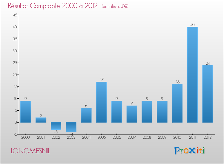 Evolution du résultat comptable pour la commune de LONGMESNIL de 2000 à 2012 Evolution du résultat comptable pour LONGMESNIL de 2000 à 2012
