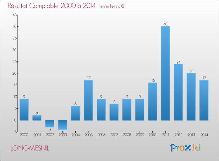 Evolution du résultat comptable pour la commune de LONGMESNIL de 2000 à 2014 Evolution du résultat comptable pour LONGMESNIL de 2000 à 2014