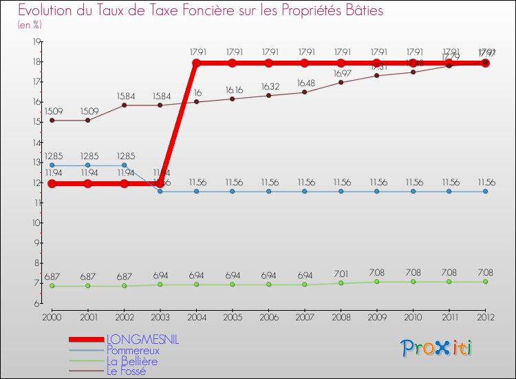 Evolution du taux de la taxe foncière sur le bati pour LONGMESNIL et les communes proches de 2000 à 2012 Comparaison des taux de taxe foncière sur le bati pour LONGMESNIL et les communes voisines de 2000 à 2012