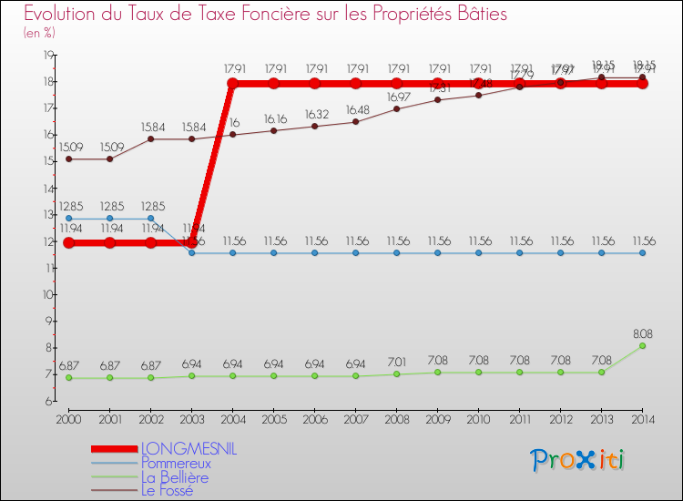 Evolution du taux de la taxe foncière sur le bati pour LONGMESNIL et les communes proches de 2000 à 2014 Comparaison des taux de taxe foncière sur le bati pour LONGMESNIL et les communes voisines de 2000 à 2014