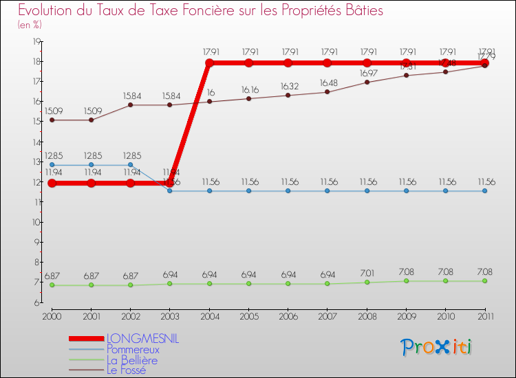 Evolution du taux de la taxe foncière sur le bati pour LONGMESNIL et les communes proches Comparaison des taux de taxe foncière sur le bati pour LONGMESNIL et les communes voisines