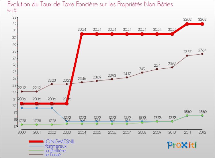 Evolution du taux de la taxe foncière sur les immeubles et terrains non batis pour LONGMESNIL et les communes proches de 2000 à 2012 Comparaison des taux de la taxe foncière sur les immeubles et terrains non batis pour LONGMESNIL et les communes voisines de 2000 à 2012