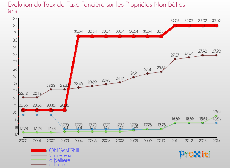 Evolution du taux de la taxe foncière sur les immeubles et terrains non batis pour LONGMESNIL et les communes proches de 2000 à 2014 Comparaison des taux de la taxe foncière sur les immeubles et terrains non batis pour LONGMESNIL et les communes voisines de 2000 à 2014