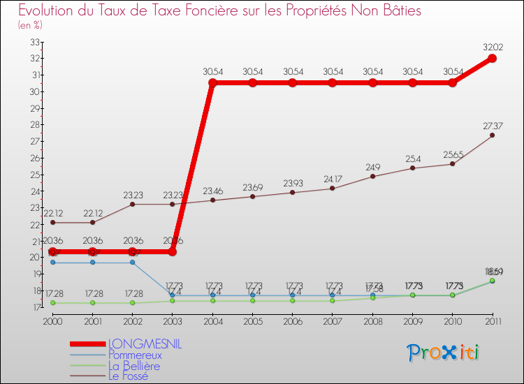 Evolution du taux de la taxe foncière sur les immeubles et terrains non batis pour LONGMESNIL et les communes proches Comparaison des taux de la taxe foncière sur les immeubles et terrains non batis pour LONGMESNIL et les communes voisines