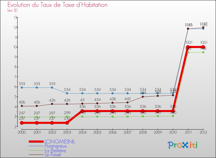 Evolution du taux de la taxe d'habitation pour LONGMESNIL et les communes proches Comparaison des taux de la taxe d'habitation pour LONGMESNIL et les communes voisines