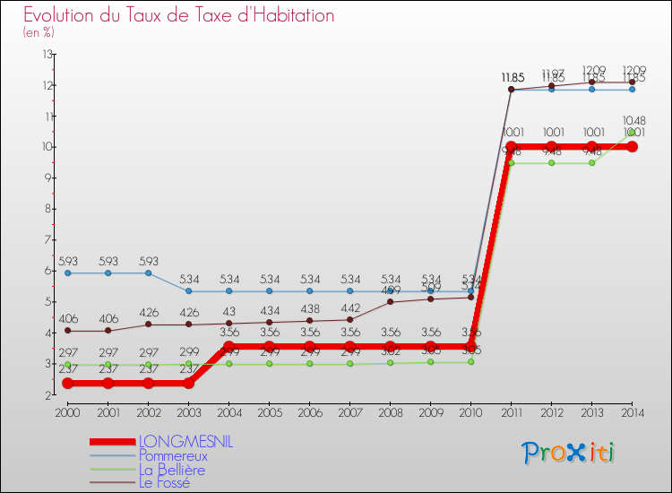Evolution du taux de la taxe d'habitation pour LONGMESNIL et les communes proches de 2000 à 2014 Comparaison des taux de la taxe d'habitation pour LONGMESNIL et les communes voisines de 2000 à 2014