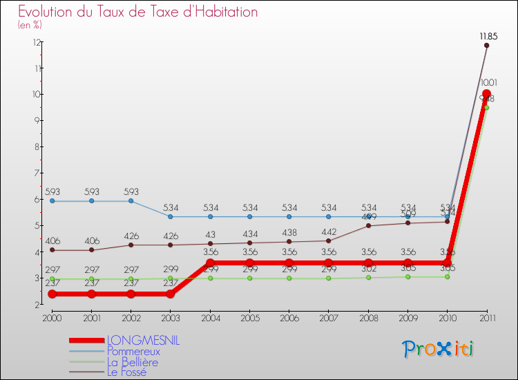 Evolution du taux de la taxe d'habitation pour LONGMESNIL et les communes proches Comparaison des taux de la taxe d'habitation pour LONGMESNIL et les communes voisines