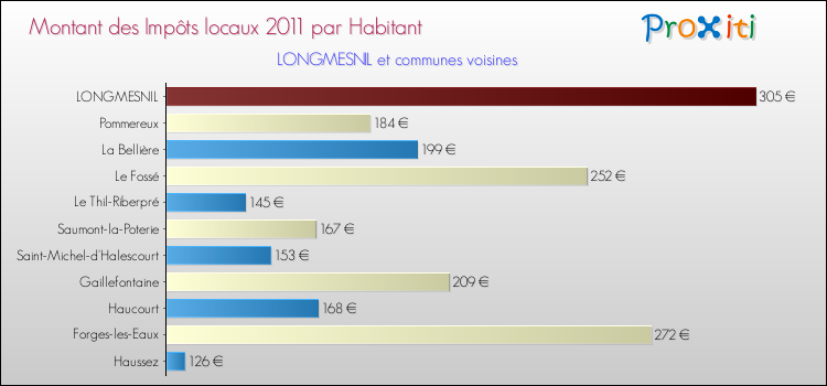 Montant des impôts locaux par Habitant pour LONGMESNIL et les communes proches Comparaison des impôts locaux par habitant pour LONGMESNIL et les communes voisines