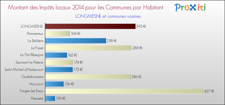 Montant des impôts locaux par Habitant pour LONGMESNIL et les communes proches en 2014 Comparaison des impôts locaux par habitant pour LONGMESNIL et les communes voisines en 2014