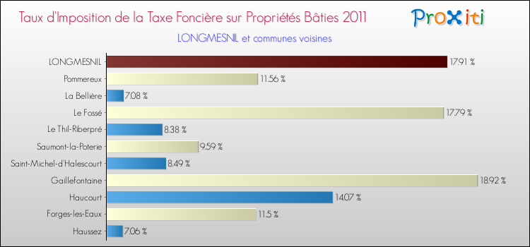 Taux d'imposition de la taxe foncière sur le bati 2011 pour LONGMESNIL et les communes proches Comparaison des taux d'imposition de la taxe foncière sur le bati 2011 pour LONGMESNIL et les communes voisines