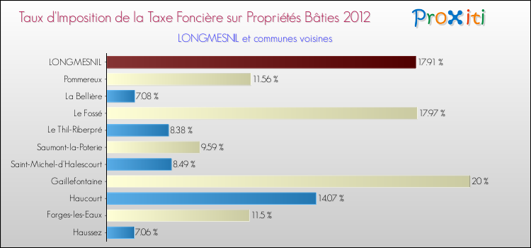 Taux d'imposition de la taxe foncière sur le bati 2012 pour LONGMESNIL et les communes proches Comparaison des taux d'imposition de la taxe foncière sur le bati 2012 pour LONGMESNIL et les communes voisines