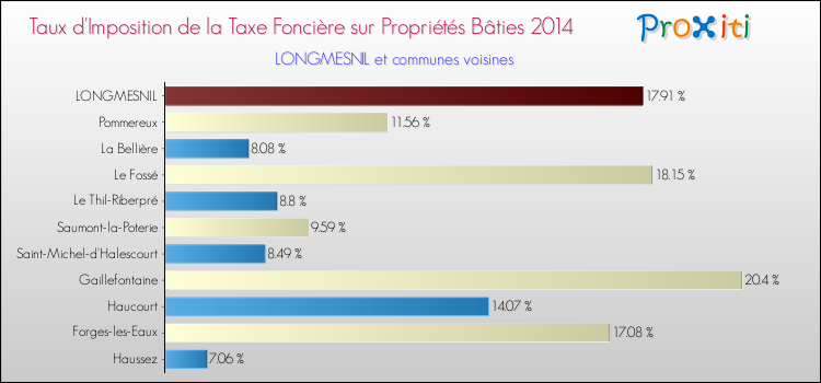 Taux d'imposition de la taxe foncière sur le bati 2014 pour LONGMESNIL et les communes proches Comparaison des taux d'imposition de la taxe foncière sur le bati 2014 pour LONGMESNIL et les communes voisines