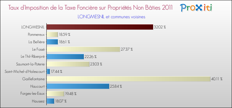 Taux d'imposition de la taxe foncière sur les immeubles et terrains non batis 2011 pour LONGMESNIL et les communes proches Comparaison des taux d'imposition de la taxe foncière sur les immeubles et terrains non batis 2011 pour LONGMESNIL et les communes voisines