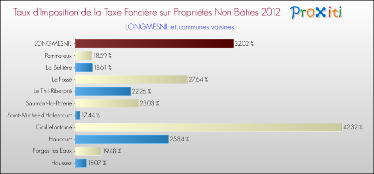 Taux d'imposition de la taxe foncière sur les immeubles et terrains non batis 2012 pour LONGMESNIL et les communes proches Comparaison des taux d'imposition de la taxe foncière sur les immeubles et terrains non batis 2012 pour LONGMESNIL et les communes voisines