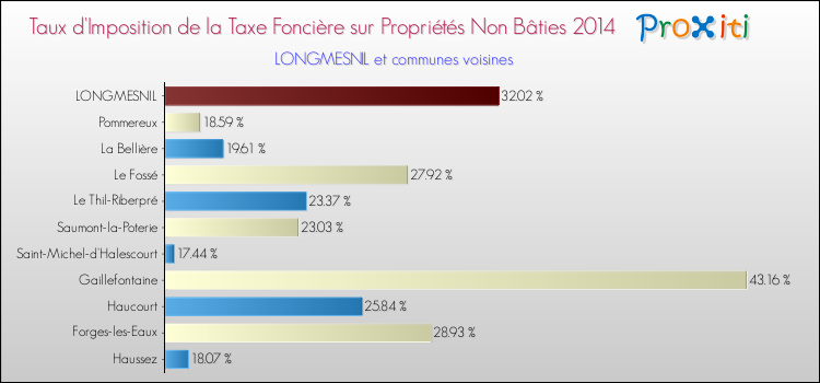 Taux d'imposition de la taxe foncière sur les immeubles et terrains non batis 2014 pour LONGMESNIL et les communes proches Comparaison des taux d'imposition de la taxe foncière sur les immeubles et terrains non batis 2014 pour LONGMESNIL et les communes voisines