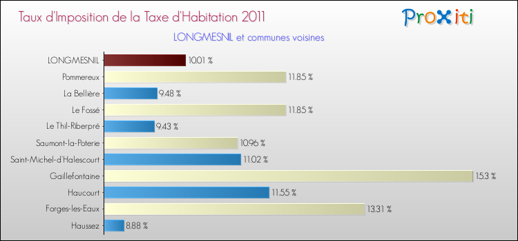 Taux d'imposition de la taxe d'habitation 2011 pour LONGMESNIL et les communes proches Comparaison des taux d'imposition de la taxe d'habitation 2011 pour LONGMESNIL et les communes voisines